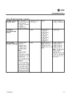 Предварительный просмотр 145 страницы Trane S*HF*20-75 Troubleshooting Manual