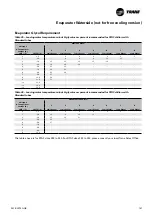 Preview for 147 page of Trane Sintesis RTAF 090 SE SN LN Installation Operation & Maintenance