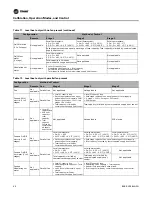 Предварительный просмотр 46 страницы Trane Symbio 210 Installation, Operation And Maintenance Manual