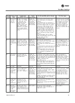 Предварительный просмотр 43 страницы Trane TX536 Installation Operation & Maintenance