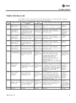 Предварительный просмотр 45 страницы Trane TX536 Installation Operation & Maintenance