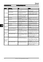 Preview for 73 page of Trane VLT AQUA Drive FC 202 VLT AutomationDrive FC 301 Instruction Manual