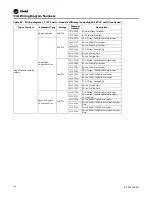 Предварительный просмотр 146 страницы Trane Voyager Commercial Installation, Operation And Maintenance Manual