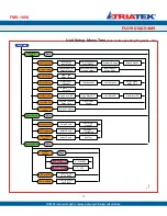 Предварительный просмотр 75 страницы TRIATEK FMS-1650 Programmer'S Manual