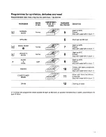 Preview for 11 page of Tricity Bendix CPW 1000 Operating And Installation Instructions