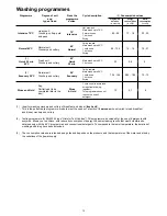 Preview for 13 page of Tricity Bendix DH 200 Instruction Book