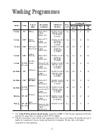 Preview for 14 page of Tricity Bendix TBWM 1110 Operating & Installation Instructions Manual