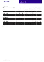 Preview for 3 page of Tridonic EM ready2apply SELFTEST 2 W SM Manual