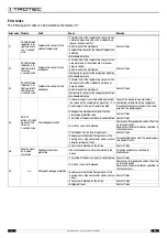 Preview for 10 page of Trotec 1210002004 Operating Manual