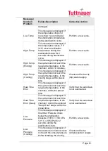 Предварительный просмотр 92 страницы Tuttnauer LabSci 11-V Operation And Maintenance Manual