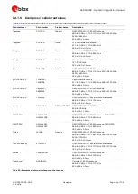 Предварительный просмотр 54 страницы u-blox LEXI-R422 System Integration Manual