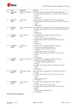 Предварительный просмотр 104 страницы Ublox LISA-U2 Series System Integration Manual