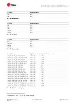 Предварительный просмотр 147 страницы Ublox LISA-U2 Series System Integration Manual