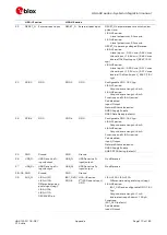 Предварительный просмотр 173 страницы Ublox LISA-U2 Series System Integration Manual