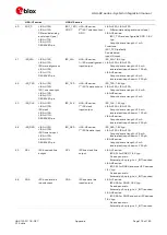 Предварительный просмотр 174 страницы Ublox LISA-U2 Series System Integration Manual