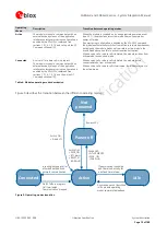 Предварительный просмотр 19 страницы Ublox SARA-G3 System Integration Manual