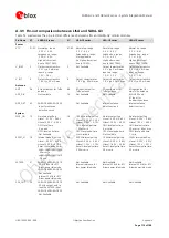 Предварительный просмотр 175 страницы Ublox SARA-G3 System Integration Manual