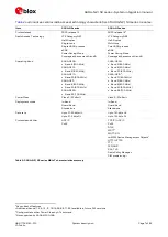 Preview for 7 page of Ublox SARA-N2 Series System Integration Manual