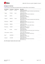 Preview for 50 page of Ublox SARA-N2 Series System Integration Manual