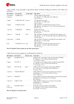 Preview for 67 page of Ublox SARA-R4 Series System Integration Manual