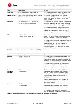 Предварительный просмотр 37 страницы Ublox TOBY-L2 series System Integration Manual