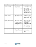 Preview for 2 page of USC AT500H DUAL PUMP STAND Troubleshooting