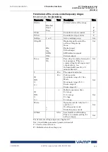 Предварительный просмотр 111 страницы VAMP 259 Operation And Configuration Instructions