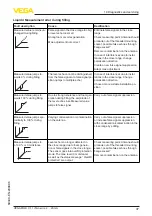 Предварительный просмотр 37 страницы Vega VEGAPULS C 11 Operating Instructions Manual