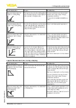 Preview for 31 page of Vega VEGAPULS C 21 Operating Instructions Manual