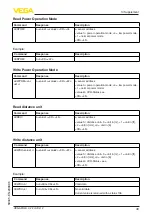 Предварительный просмотр 49 страницы Vega VEGAPULS C 22 Operating Instructions Manual