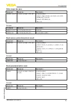 Предварительный просмотр 51 страницы Vega VEGAPULS C 22 Operating Instructions Manual