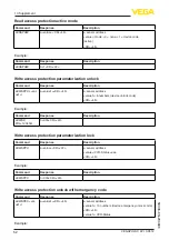 Предварительный просмотр 52 страницы Vega VEGAPULS C 22 Operating Instructions Manual