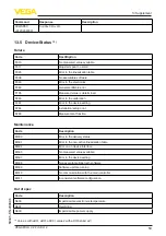 Предварительный просмотр 53 страницы Vega VEGAPULS C 22 Operating Instructions Manual