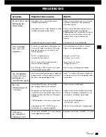 Preview for 21 page of VINCENT CD-S3 - ANNEXE 258 Instructions For Use Manual