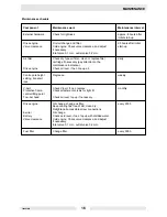 Preview for 18 page of Wacker Neuson DPU 5045H Operator'S Manual