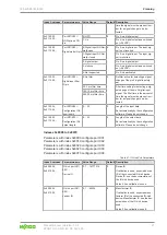 Предварительный просмотр 47 страницы WAGO 765-4203/0100-0000 Product Manual