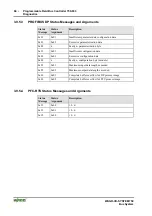 Предварительный просмотр 94 страницы WAGO I/O SYSTEM 750 750-833 Manual