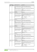 Предварительный просмотр 45 страницы WAGO TEchDocs 765-4501/0100-0000 Manual