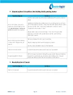 Preview for 3 page of WaterLogic WL100 Troubleshooting Manual