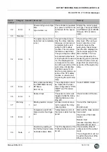 Предварительный просмотр 145 страницы WEISS 3RT2017-1BB42 Manual