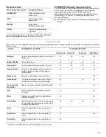 Предварительный просмотр 17 страницы Whirlpool 8182676 Use And Care Manual