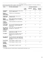 Предварительный просмотр 43 страницы Whirlpool 8182676 Use And Care Manual