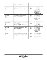 Preview for 14 page of Whirlpool AWZ10CDS/PRO Use, Care And Installation Manual