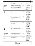 Предварительный просмотр 15 страницы Whirlpool DDLX 70113 Health & Safety, Use & Care And Installation Manual