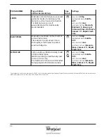 Предварительный просмотр 22 страницы Whirlpool FSCR 10431 Health & Safety, Use & Care And Installation Manual