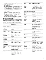 Preview for 9 page of Whirlpool GSC278 Use & Care Manual