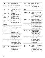 Preview for 10 page of Whirlpool GSC278 Use & Care Manual