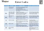 Preview for 2 page of Whirlpool IFW Series Error Code List