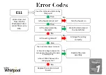 Preview for 4 page of Whirlpool IFW Series Error Code List