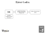 Preview for 6 page of Whirlpool IFW Series Error Code List